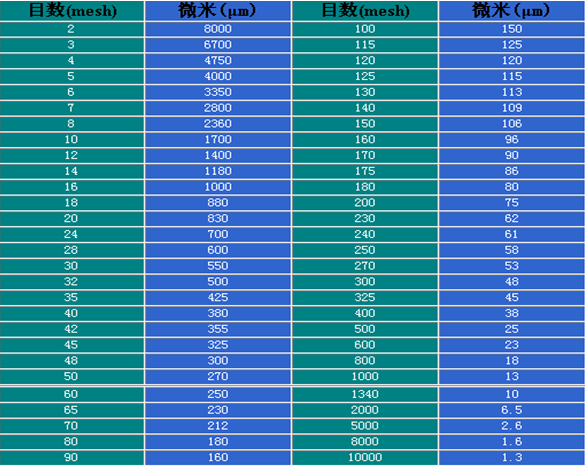 目数于筛孔对照表